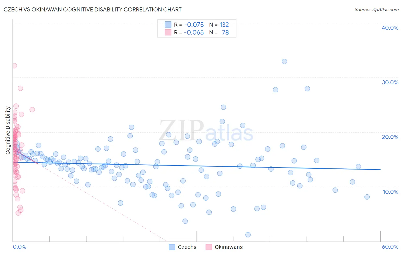 Czech vs Okinawan Cognitive Disability