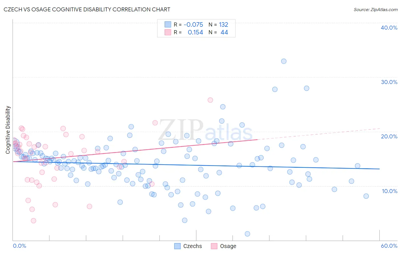 Czech vs Osage Cognitive Disability