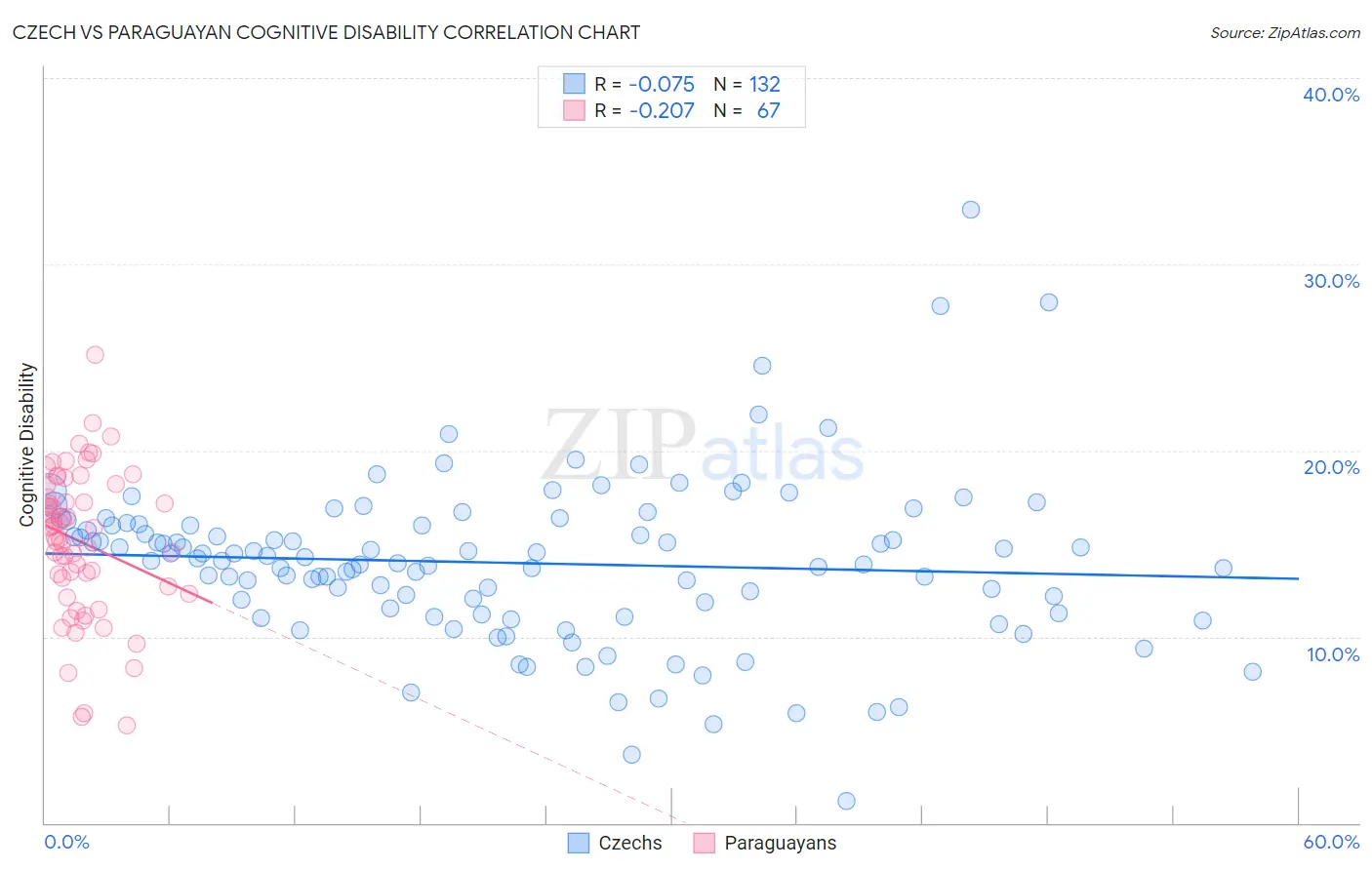 Czech vs Paraguayan Cognitive Disability