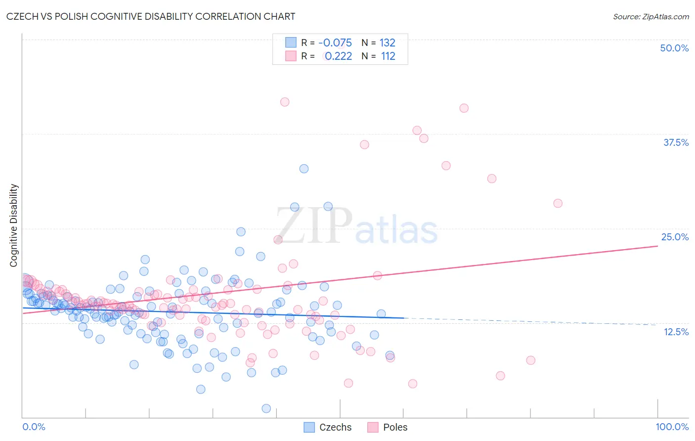 Czech vs Polish Cognitive Disability