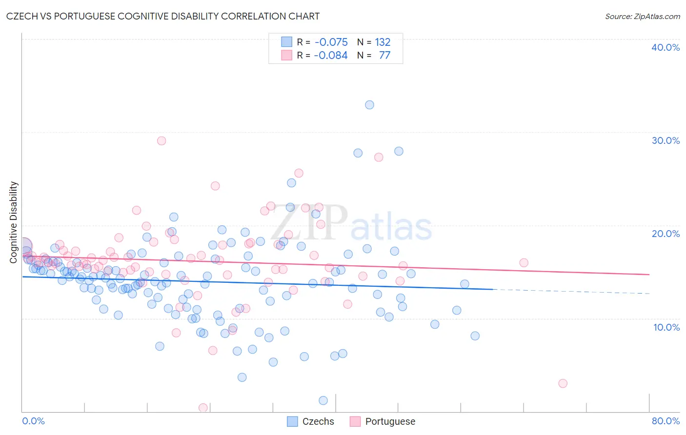Czech vs Portuguese Cognitive Disability
