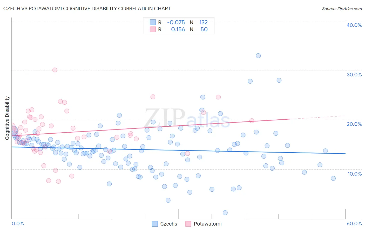 Czech vs Potawatomi Cognitive Disability