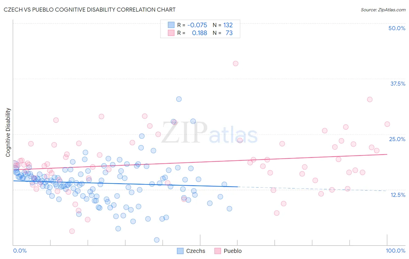 Czech vs Pueblo Cognitive Disability