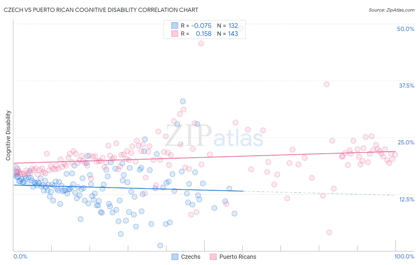 Czech vs Puerto Rican Cognitive Disability