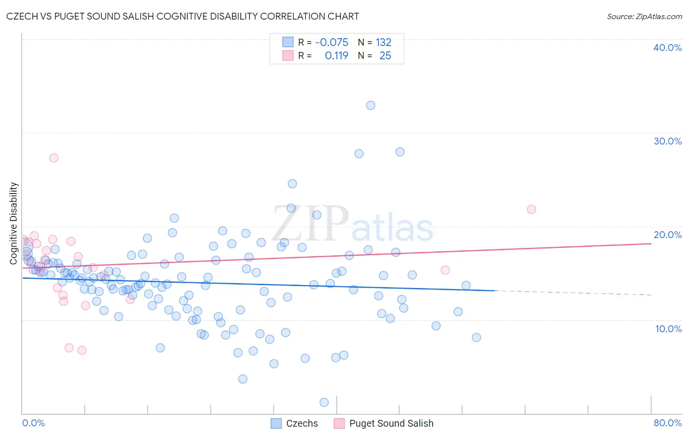 Czech vs Puget Sound Salish Cognitive Disability