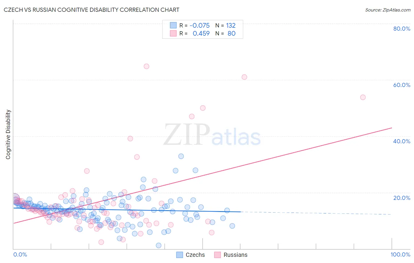 Czech vs Russian Cognitive Disability