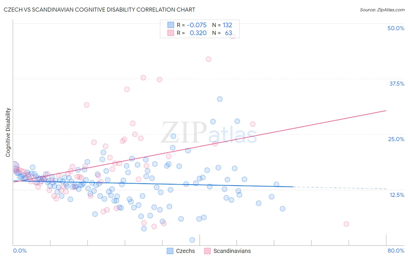 Czech vs Scandinavian Cognitive Disability