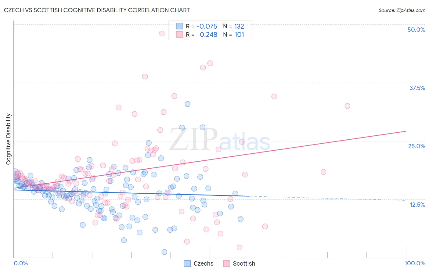 Czech vs Scottish Cognitive Disability