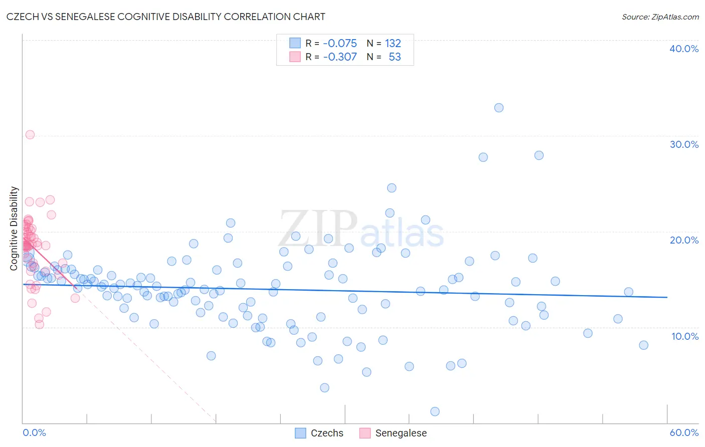 Czech vs Senegalese Cognitive Disability