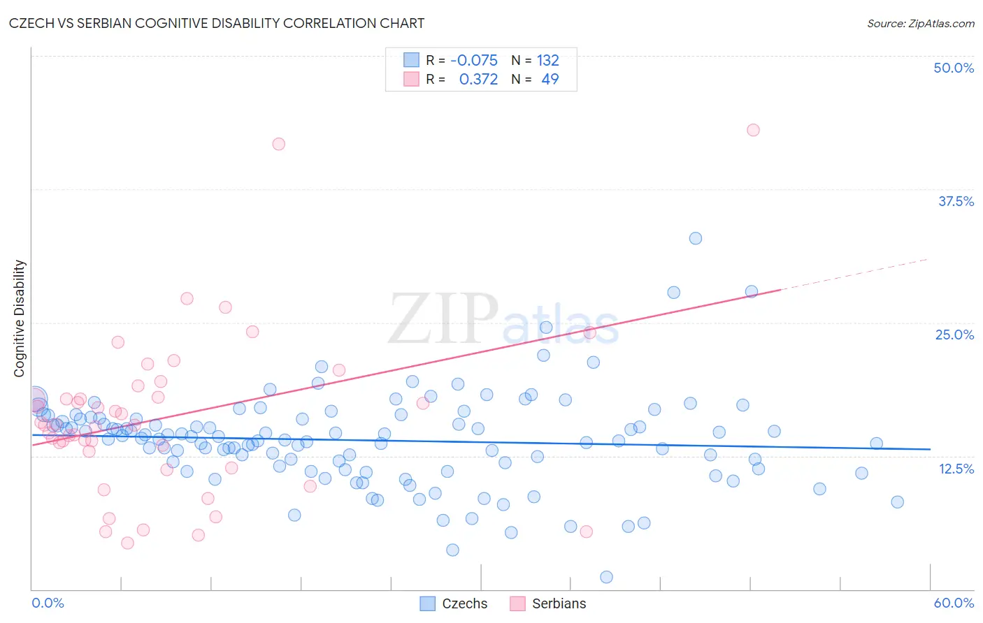 Czech vs Serbian Cognitive Disability