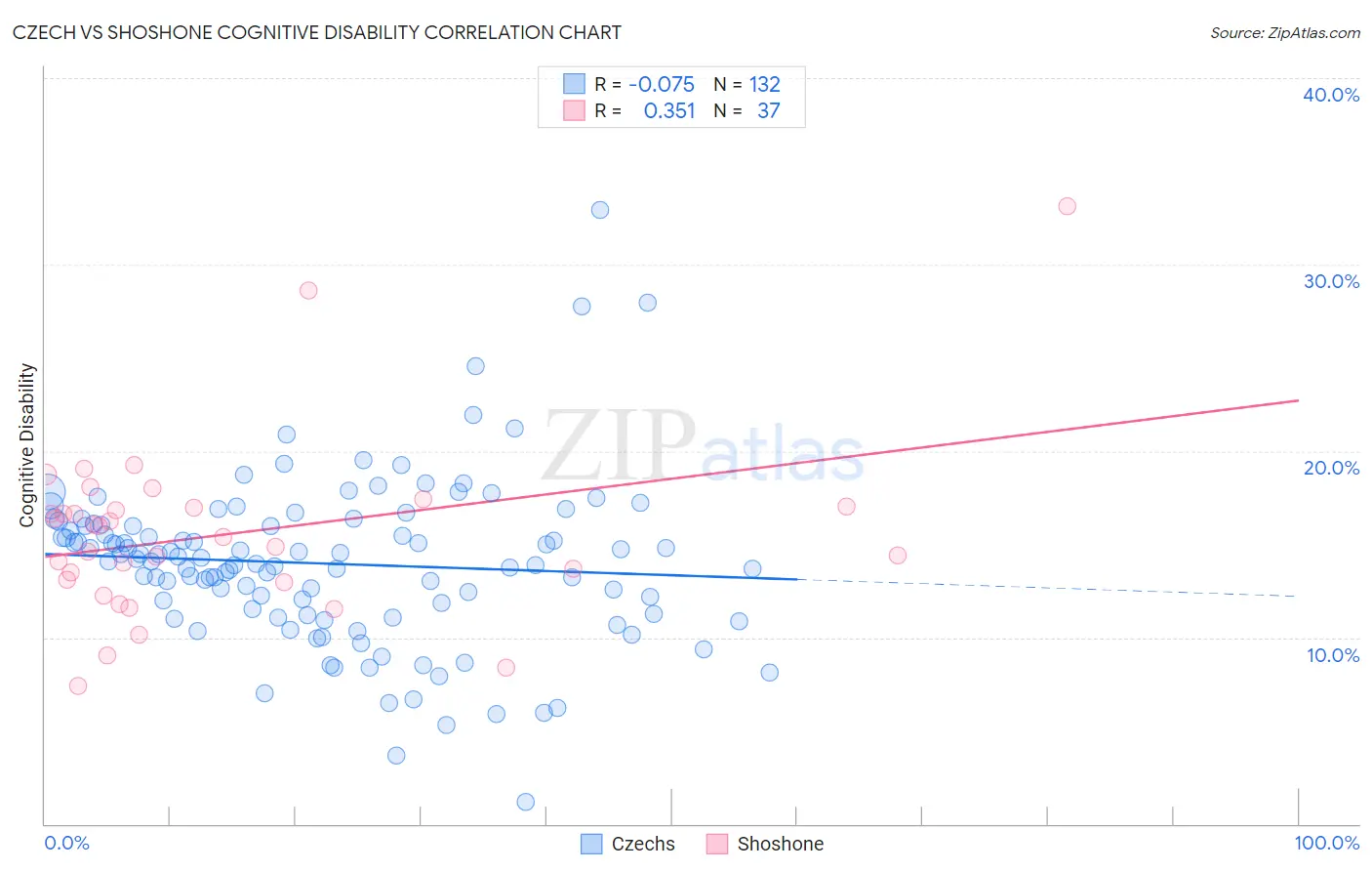 Czech vs Shoshone Cognitive Disability