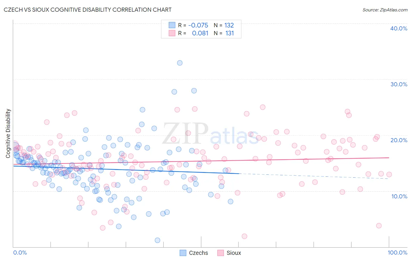 Czech vs Sioux Cognitive Disability