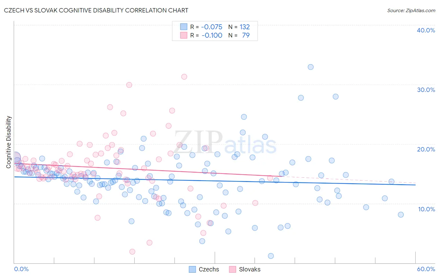 Czech vs Slovak Cognitive Disability