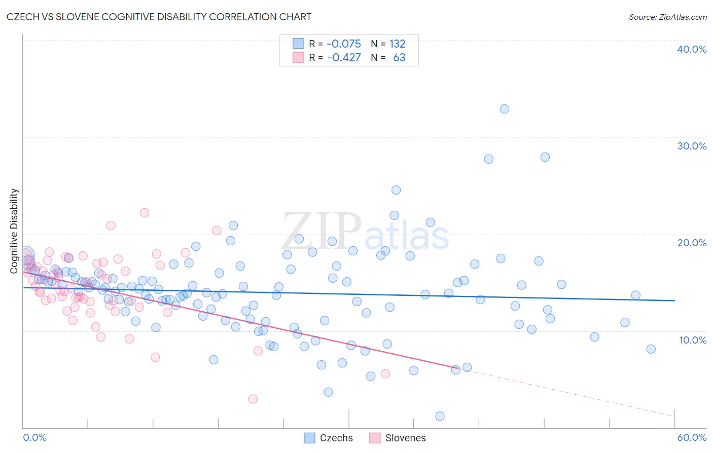 Czech vs Slovene Cognitive Disability