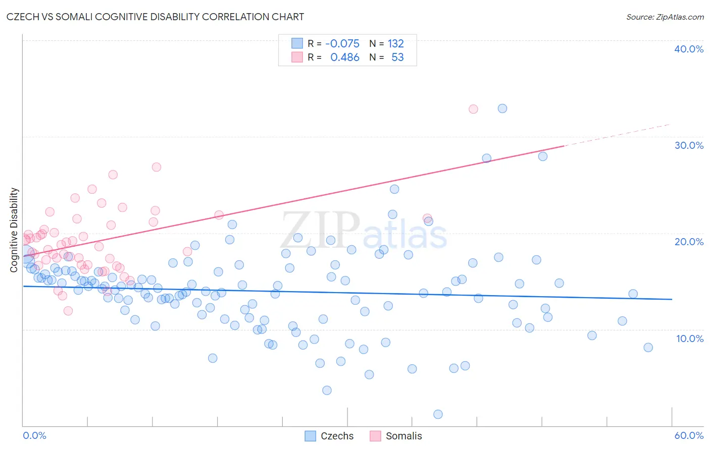 Czech vs Somali Cognitive Disability
