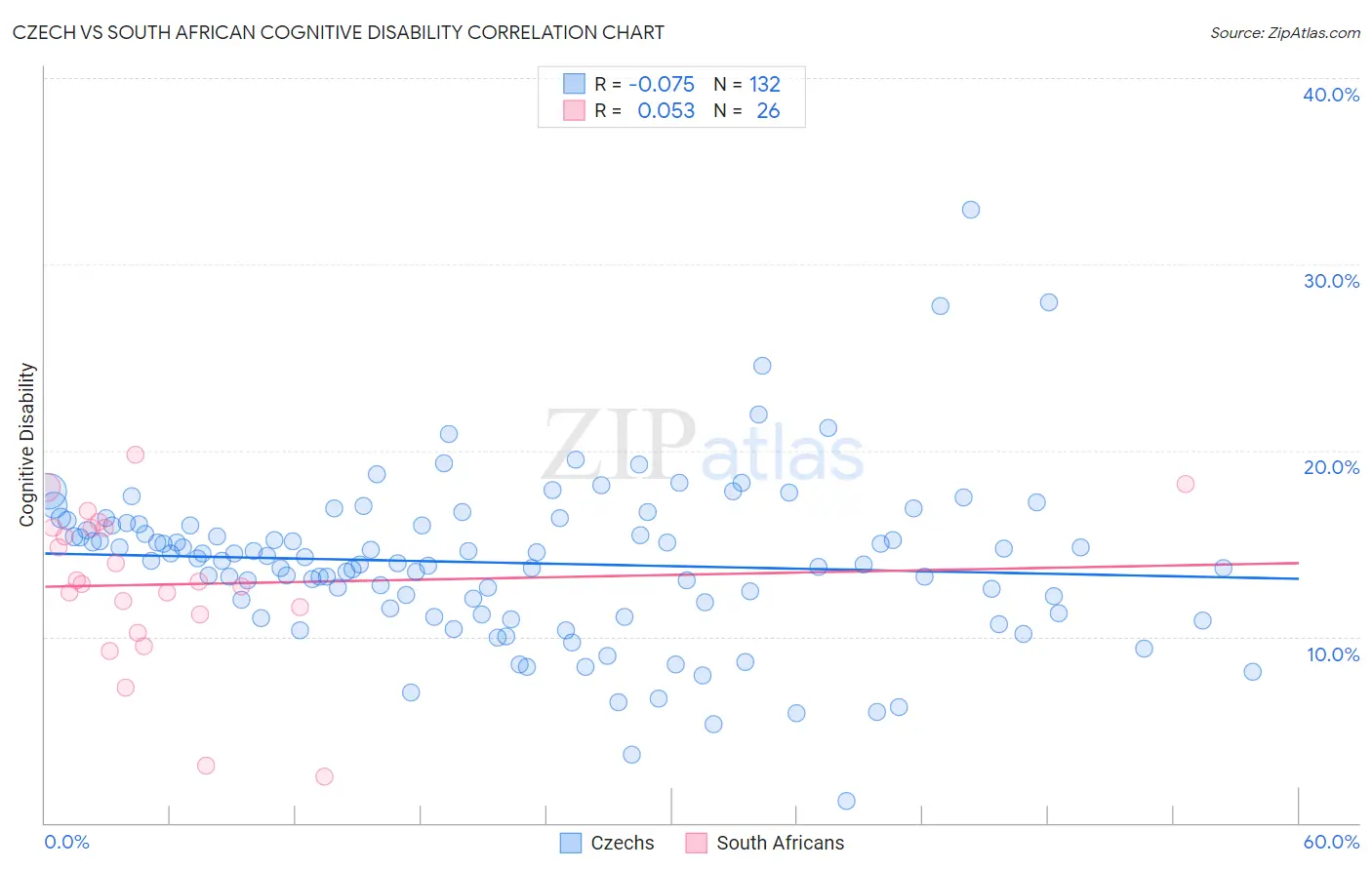 Czech vs South African Cognitive Disability