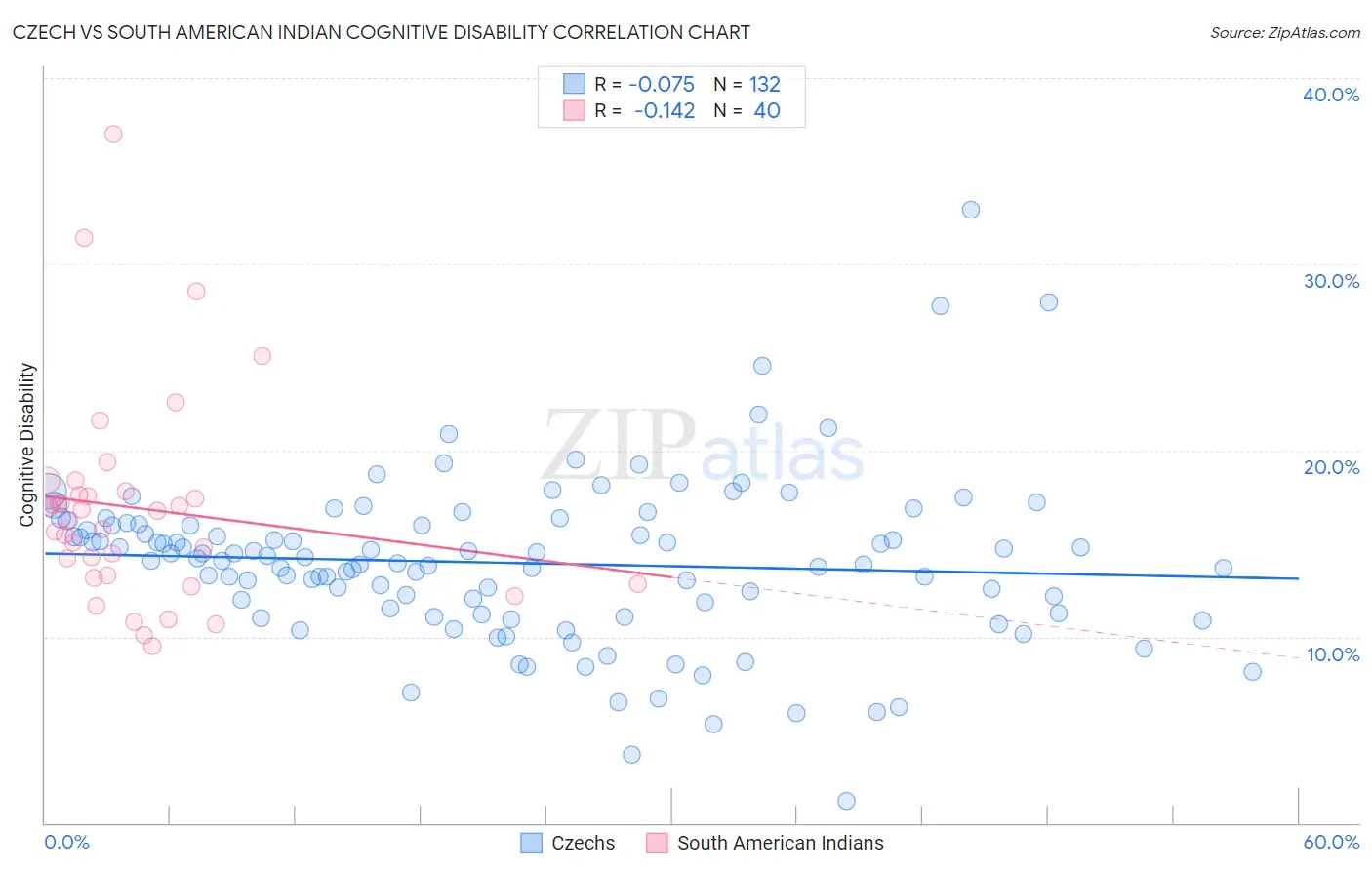 Czech vs South American Indian Cognitive Disability