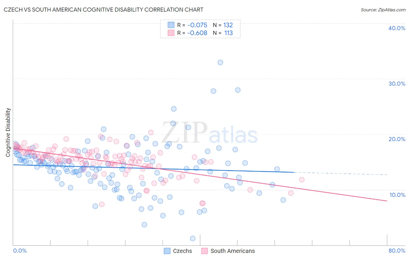 Czech vs South American Cognitive Disability