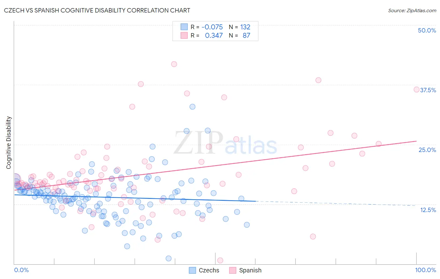 Czech vs Spanish Cognitive Disability