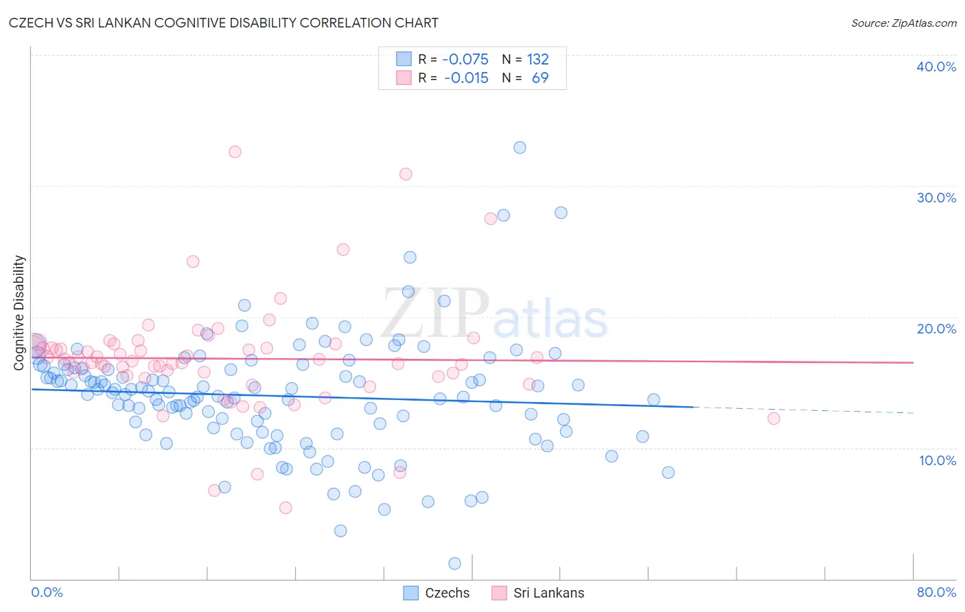Czech vs Sri Lankan Cognitive Disability