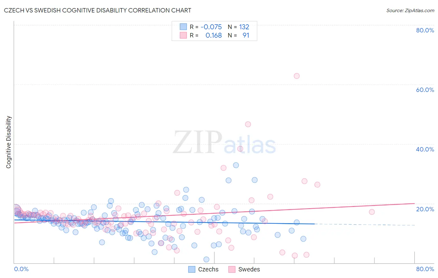 Czech vs Swedish Cognitive Disability