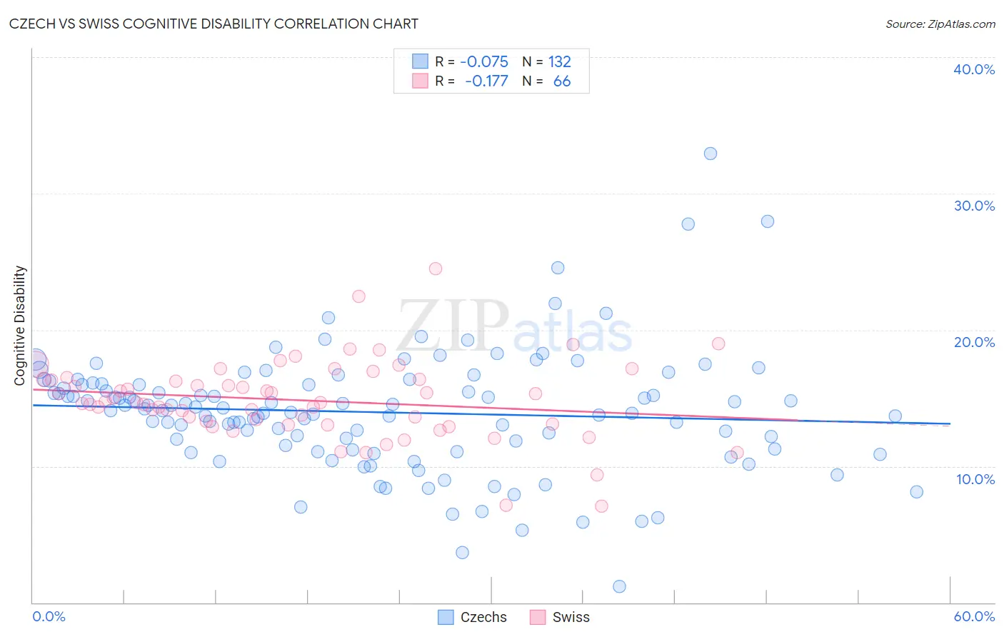Czech vs Swiss Cognitive Disability