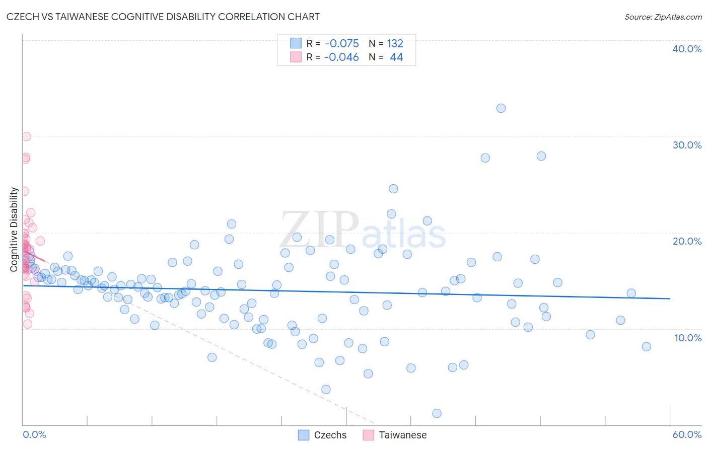 Czech vs Taiwanese Cognitive Disability