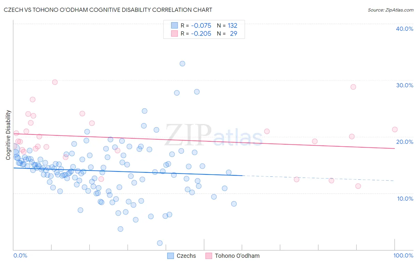 Czech vs Tohono O'odham Cognitive Disability