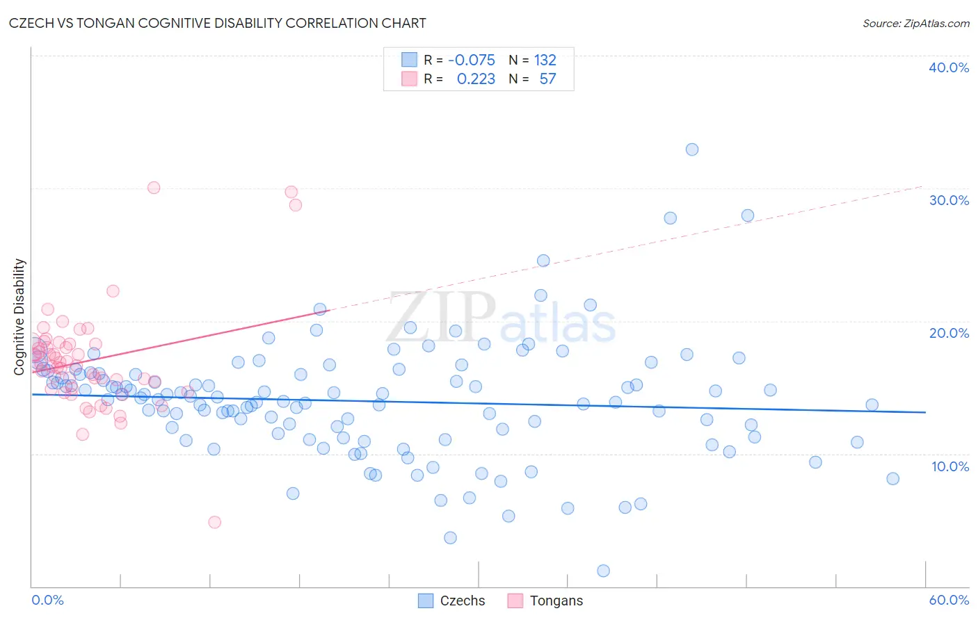 Czech vs Tongan Cognitive Disability