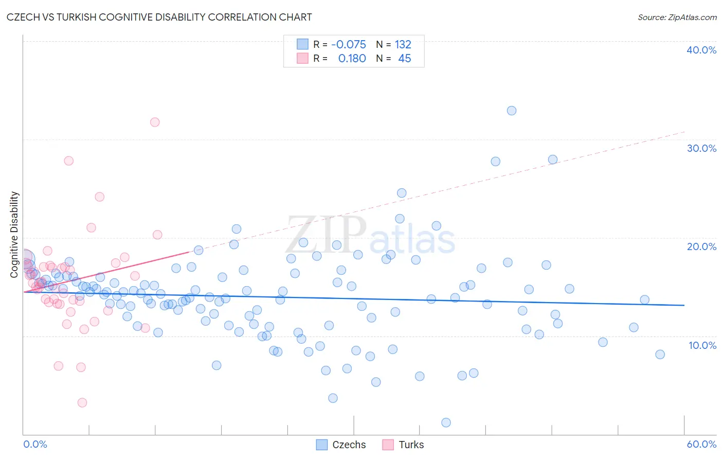 Czech vs Turkish Cognitive Disability