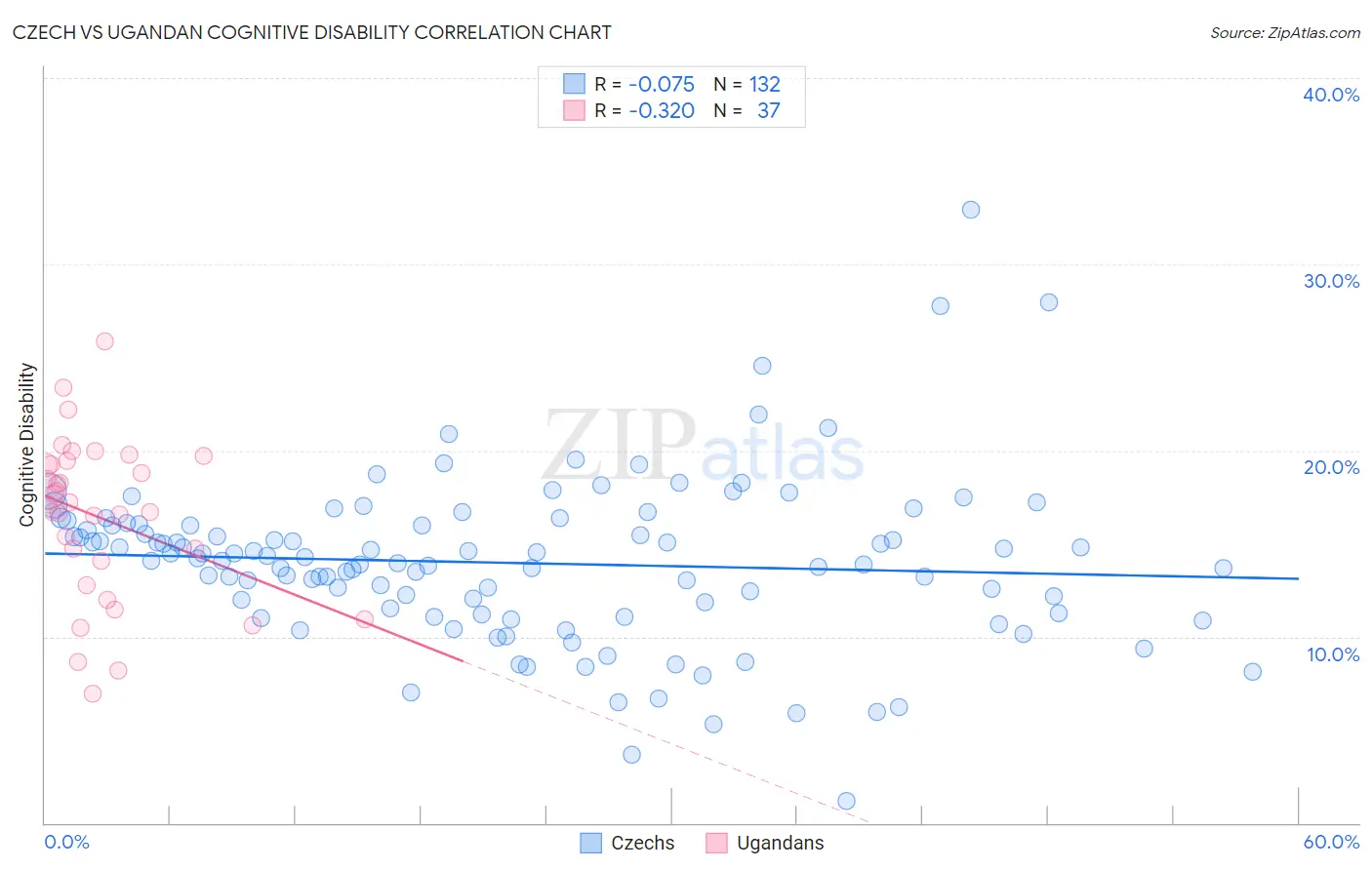 Czech vs Ugandan Cognitive Disability