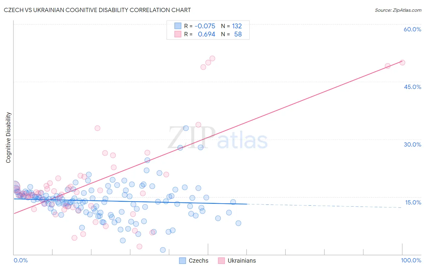 Czech vs Ukrainian Cognitive Disability