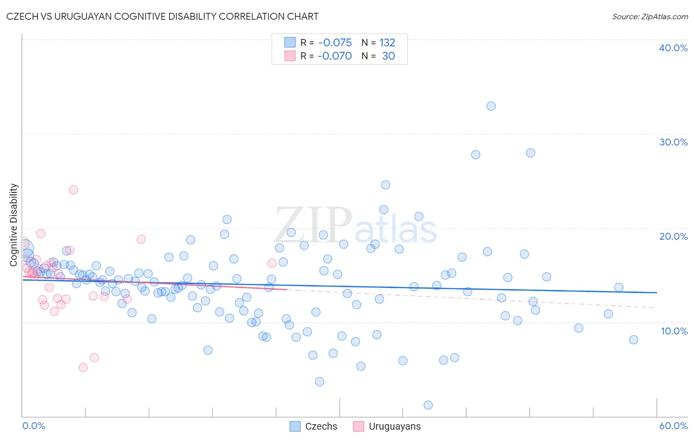 Czech vs Uruguayan Cognitive Disability