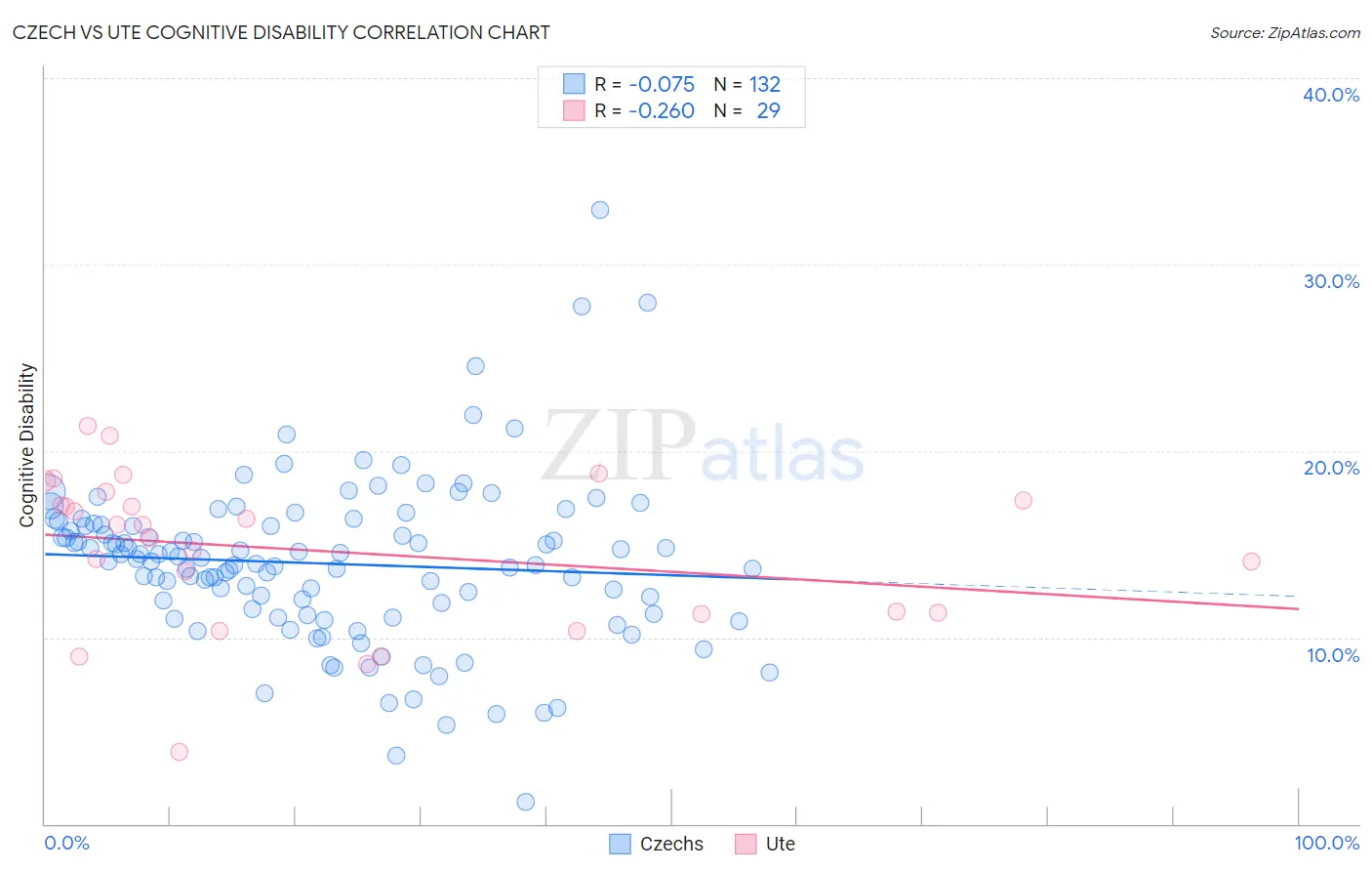 Czech vs Ute Cognitive Disability