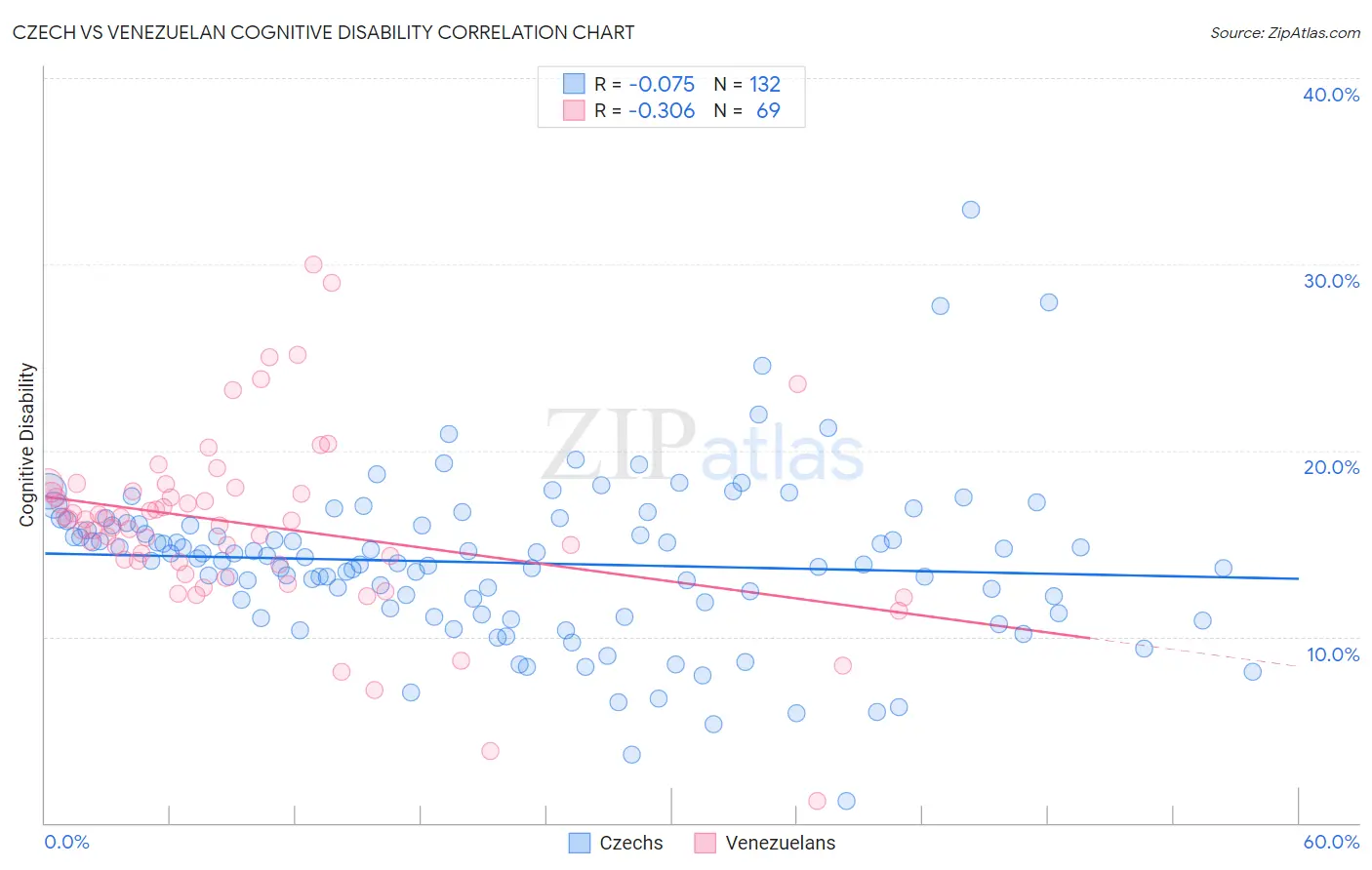 Czech vs Venezuelan Cognitive Disability