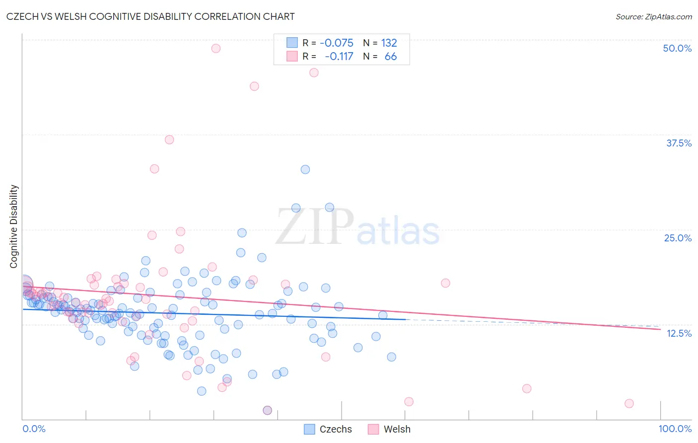 Czech vs Welsh Cognitive Disability