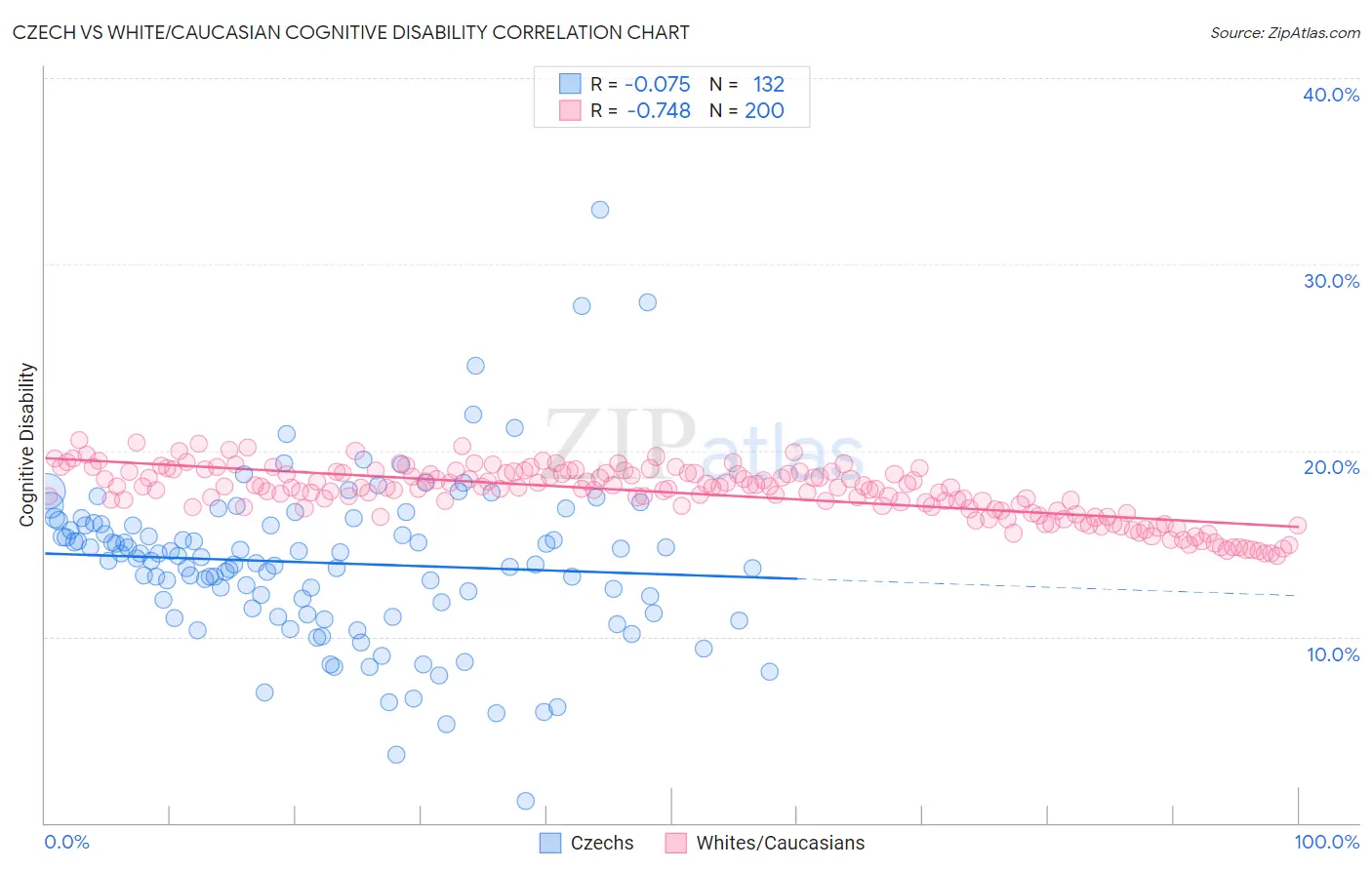 Czech vs White/Caucasian Cognitive Disability