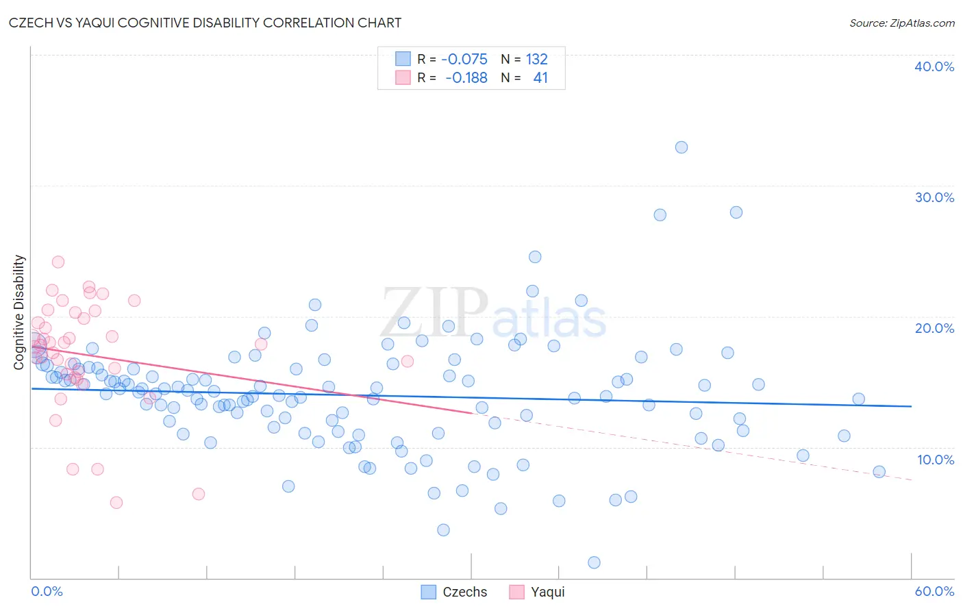Czech vs Yaqui Cognitive Disability