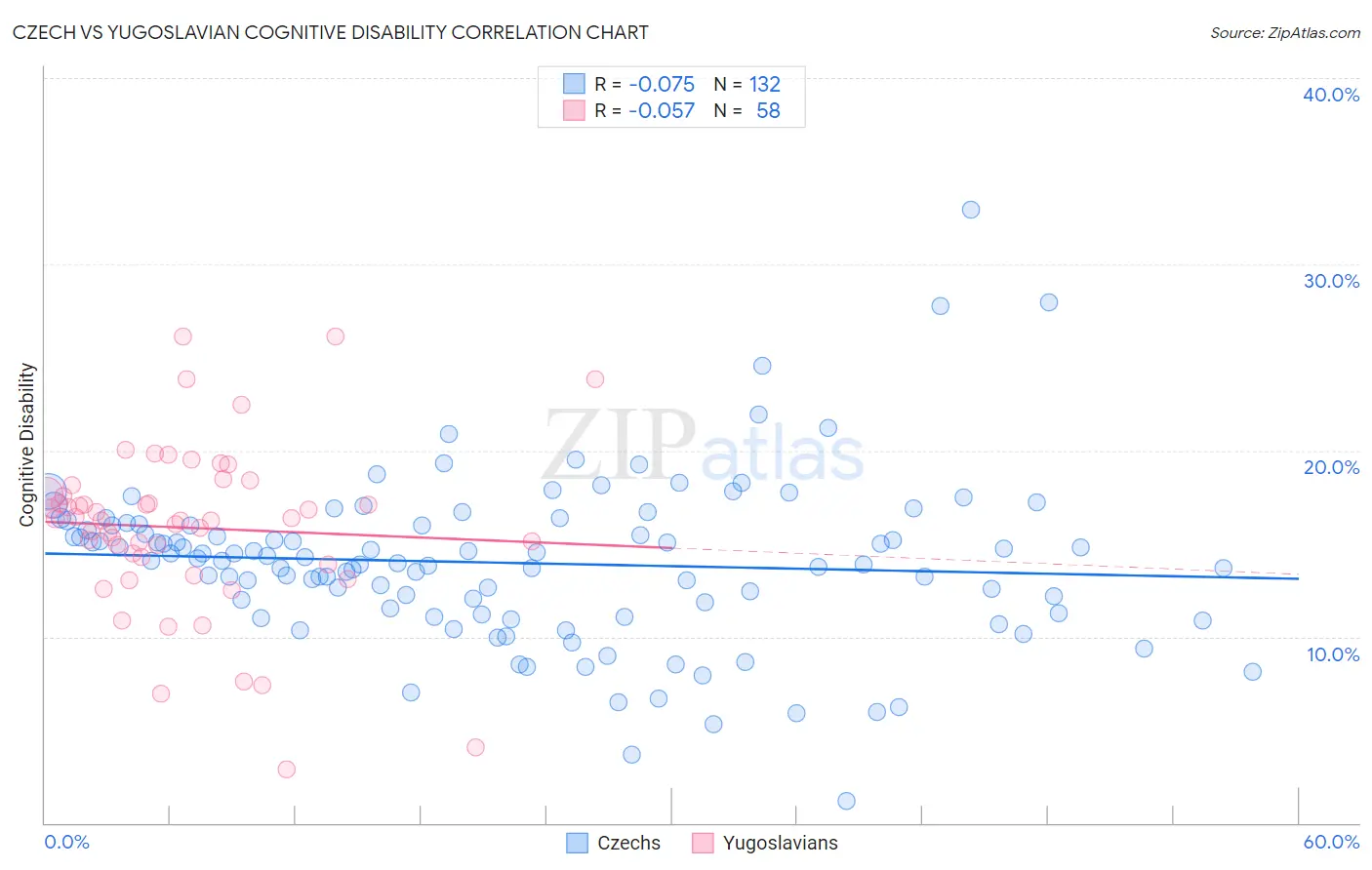 Czech vs Yugoslavian Cognitive Disability
