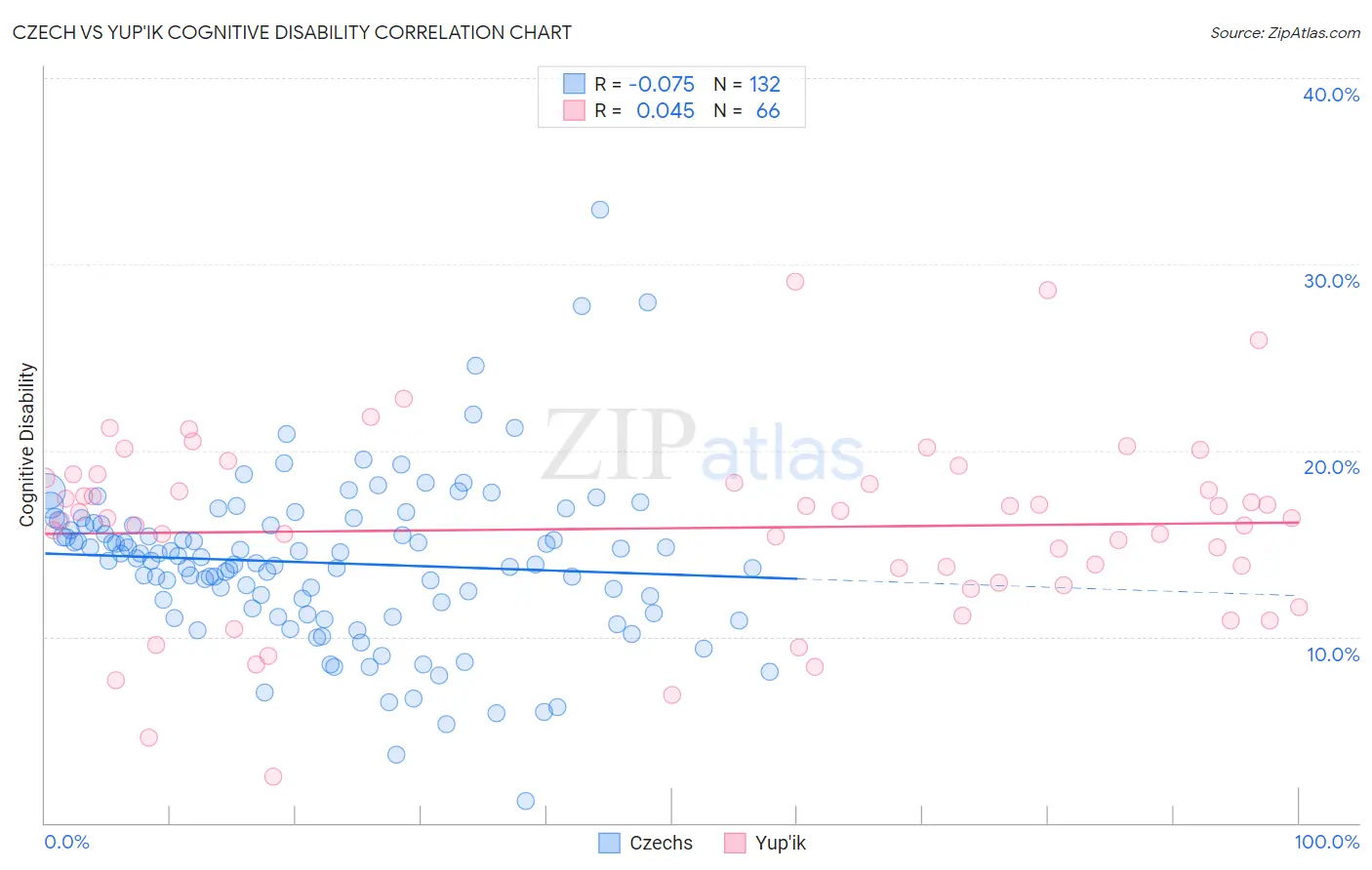 Czech vs Yup'ik Cognitive Disability