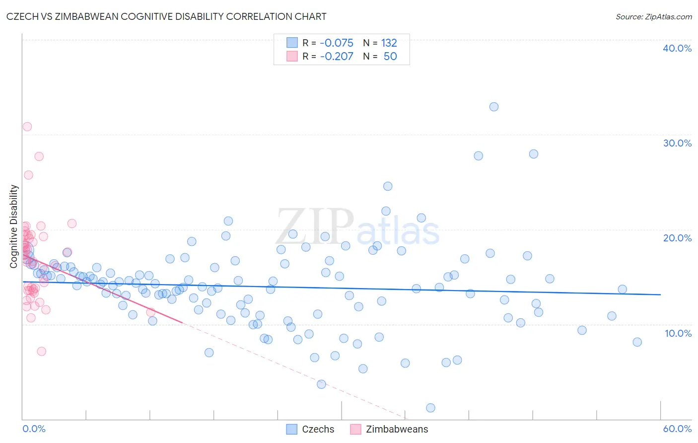 Czech vs Zimbabwean Cognitive Disability