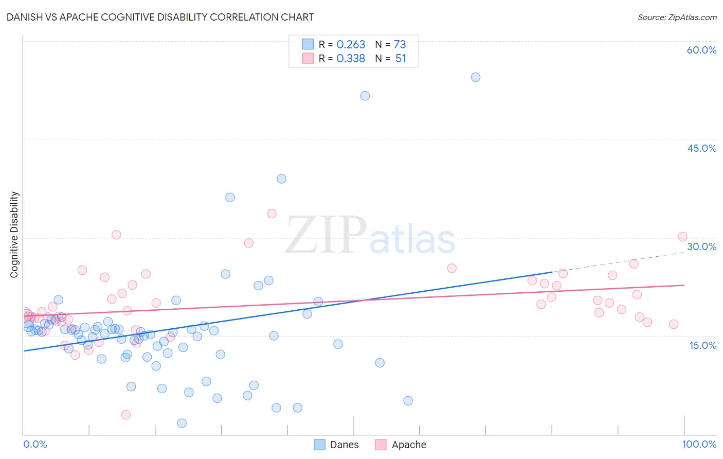 Danish vs Apache Cognitive Disability