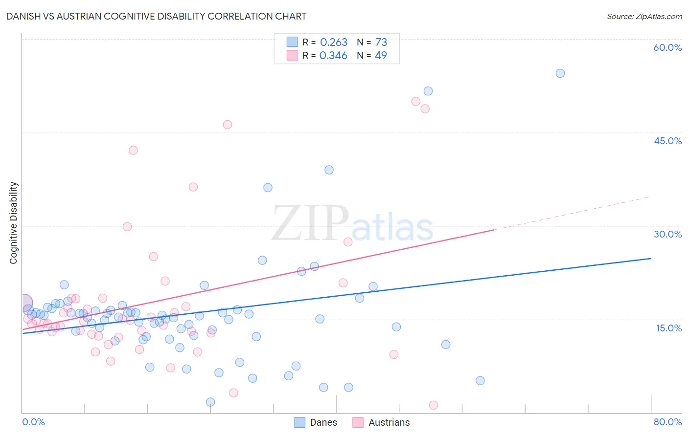 Danish vs Austrian Cognitive Disability