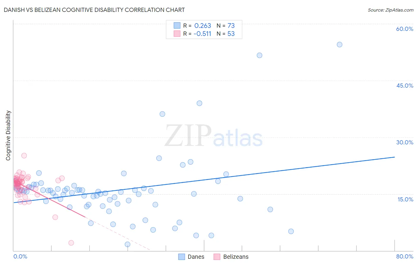 Danish vs Belizean Cognitive Disability