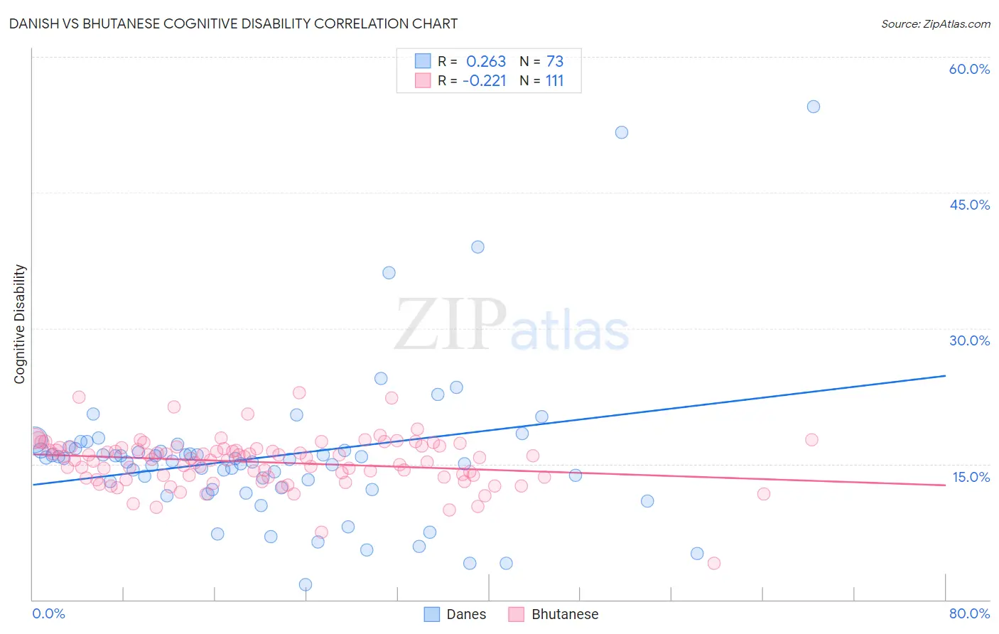 Danish vs Bhutanese Cognitive Disability