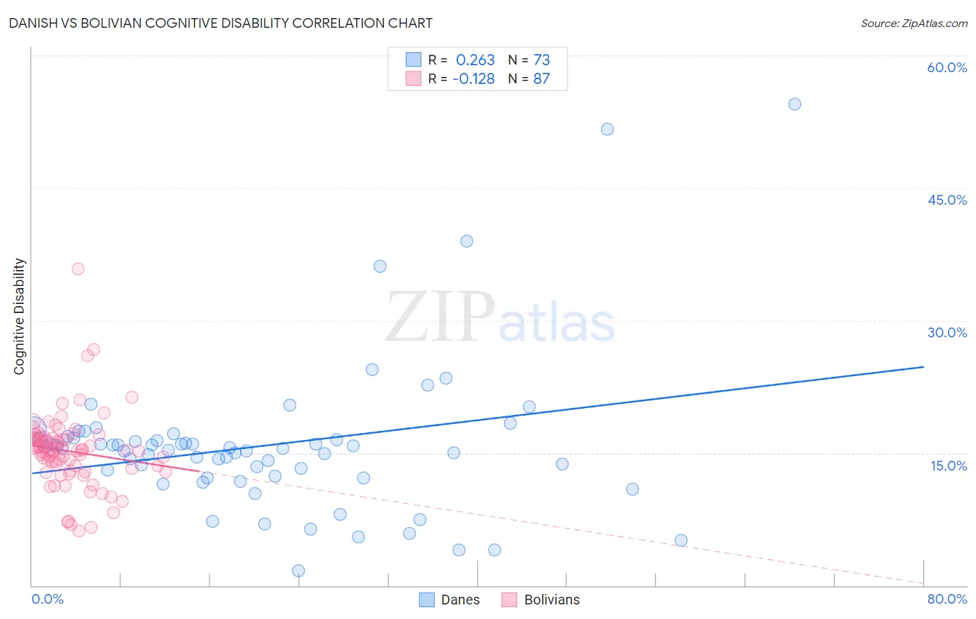 Danish vs Bolivian Cognitive Disability