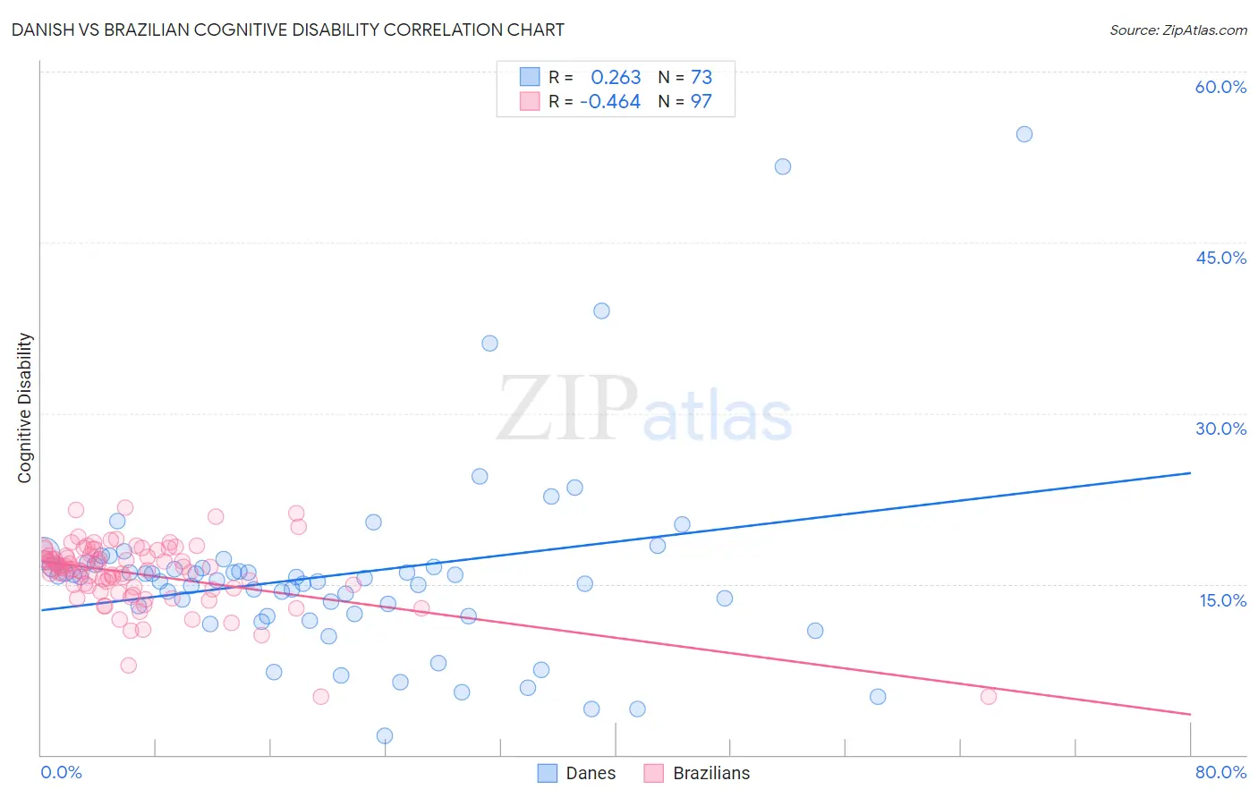 Danish vs Brazilian Cognitive Disability