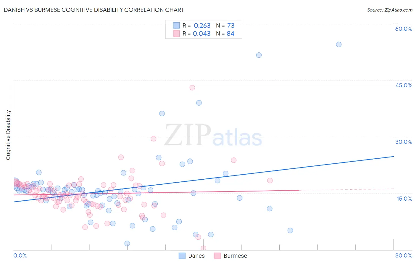 Danish vs Burmese Cognitive Disability