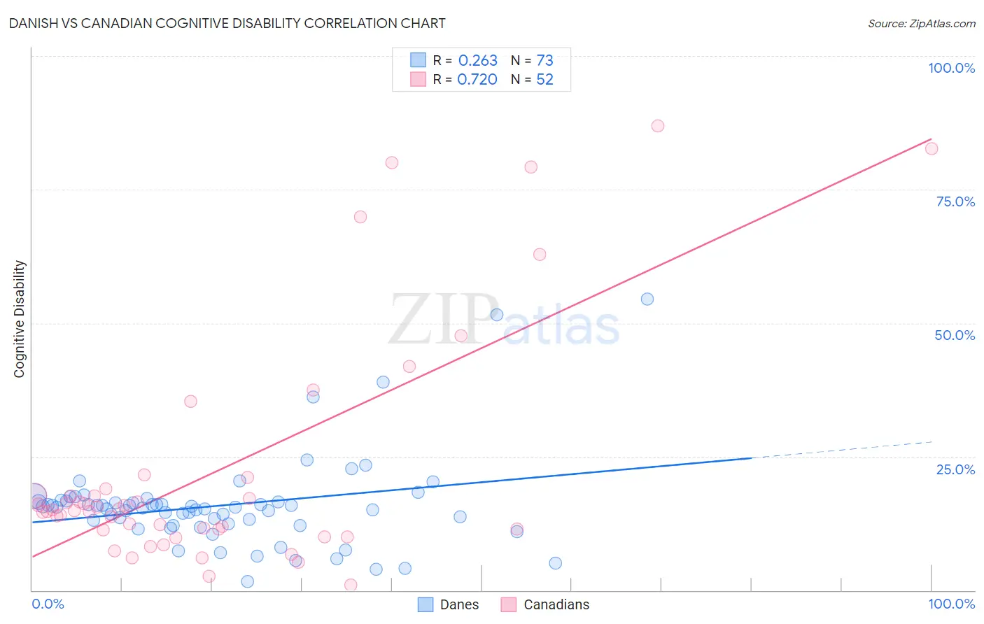 Danish vs Canadian Cognitive Disability