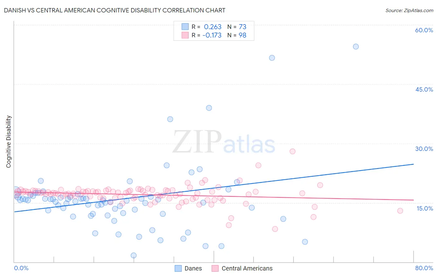 Danish vs Central American Cognitive Disability